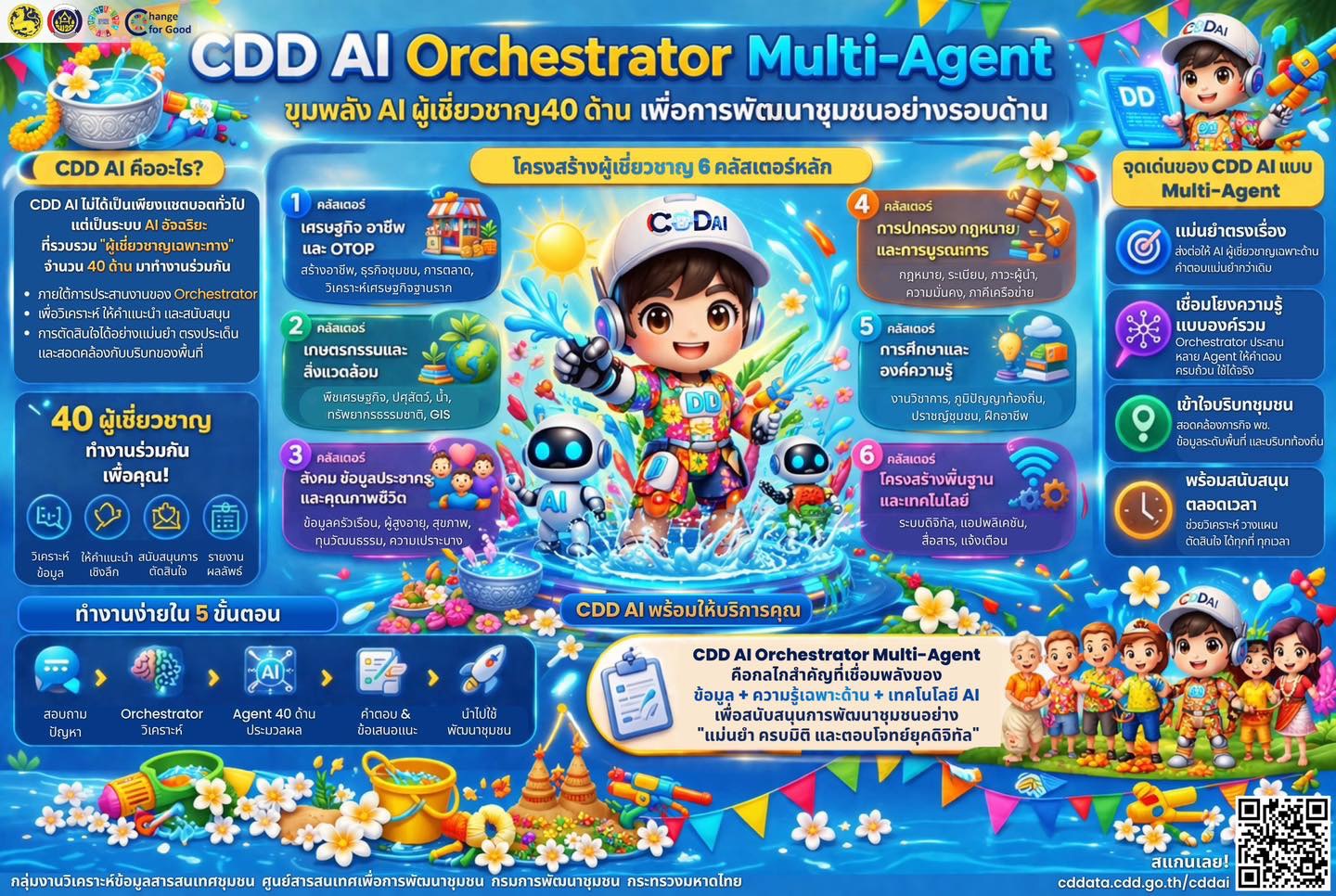 🔆สพอ.ละหานทราย🔆 CDD LAHANSAI : GROWTH TEAM LAHANSAI : สร้างสรรค์ สร้างสุข 